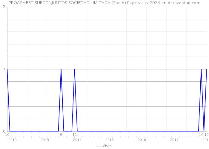 PROASMEST SUBCONJUNTOS SOCIEDAD LIMITADA (Spain) Page visits 2024 