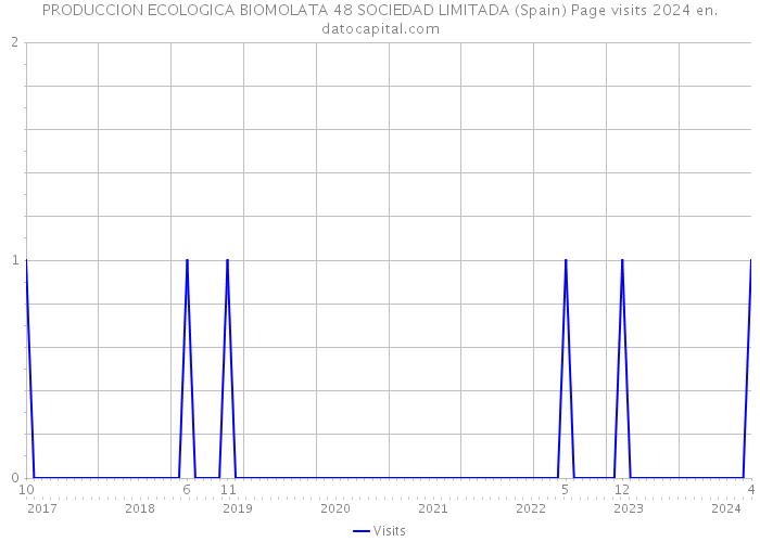PRODUCCION ECOLOGICA BIOMOLATA 48 SOCIEDAD LIMITADA (Spain) Page visits 2024 