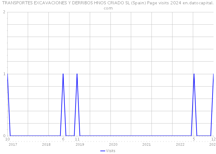 TRANSPORTES EXCAVACIONES Y DERRIBOS HNOS CRIADO SL (Spain) Page visits 2024 