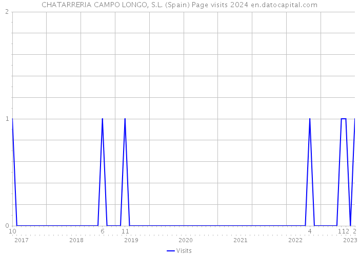 CHATARRERIA CAMPO LONGO, S.L. (Spain) Page visits 2024 