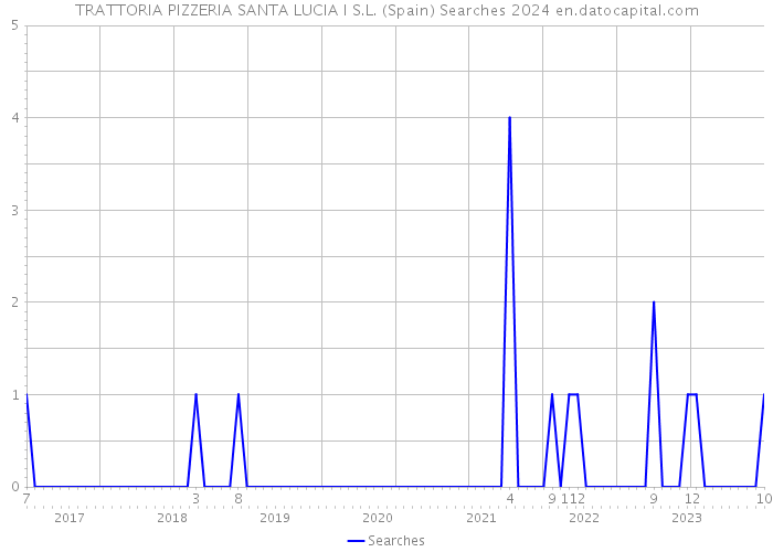 TRATTORIA PIZZERIA SANTA LUCIA I S.L. (Spain) Searches 2024 