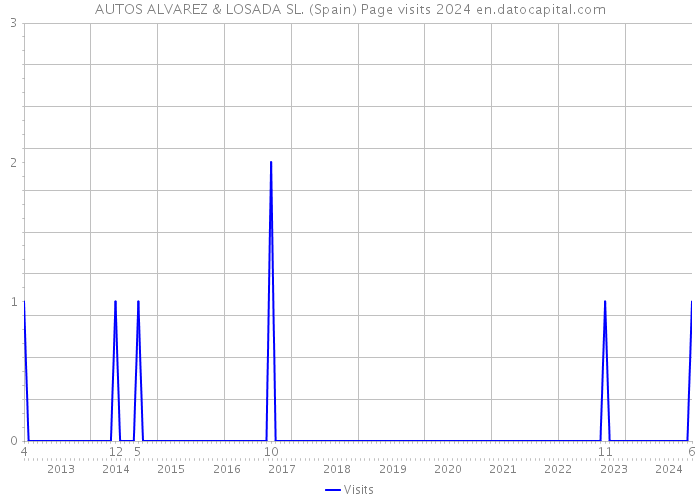 AUTOS ALVAREZ & LOSADA SL. (Spain) Page visits 2024 