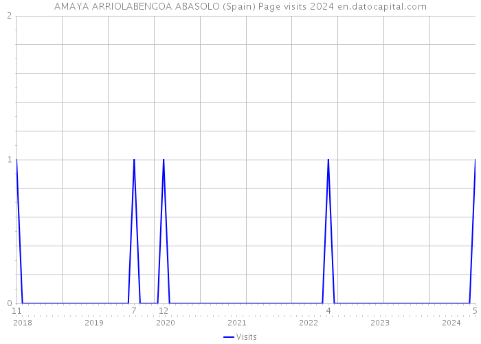 AMAYA ARRIOLABENGOA ABASOLO (Spain) Page visits 2024 