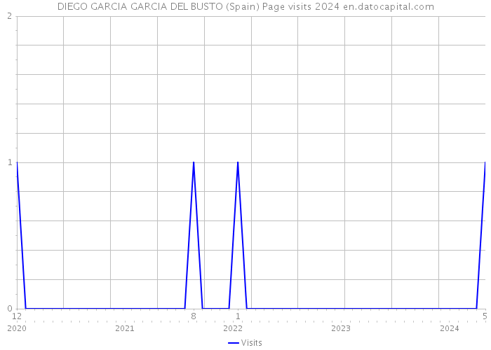 DIEGO GARCIA GARCIA DEL BUSTO (Spain) Page visits 2024 