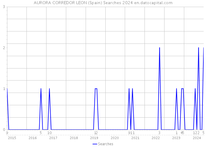 AURORA CORREDOR LEON (Spain) Searches 2024 