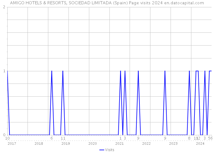 AMIGO HOTELS & RESORTS, SOCIEDAD LIMITADA (Spain) Page visits 2024 