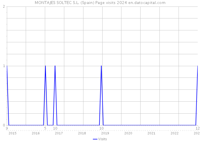 MONTAJES SOLTEC S.L. (Spain) Page visits 2024 