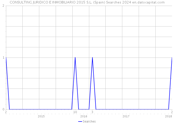 CONSULTING JURIDICO E INMOBILIARIO 2015 S.L. (Spain) Searches 2024 