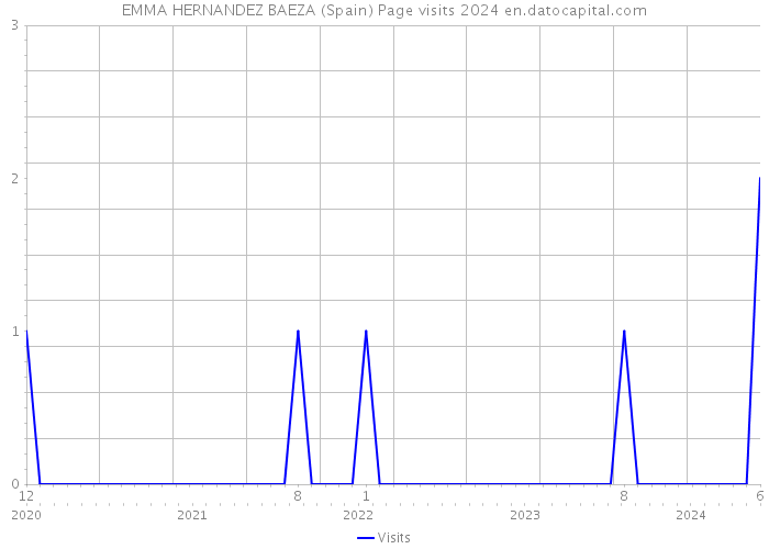 EMMA HERNANDEZ BAEZA (Spain) Page visits 2024 