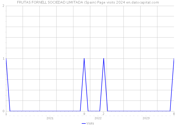FRUTAS FORNELL SOCIEDAD LIMITADA (Spain) Page visits 2024 