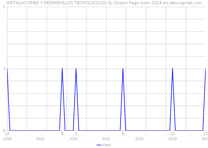 INSTALACIONES Y DESARROLLOS TECNOLOGICOS SL (Spain) Page visits 2024 