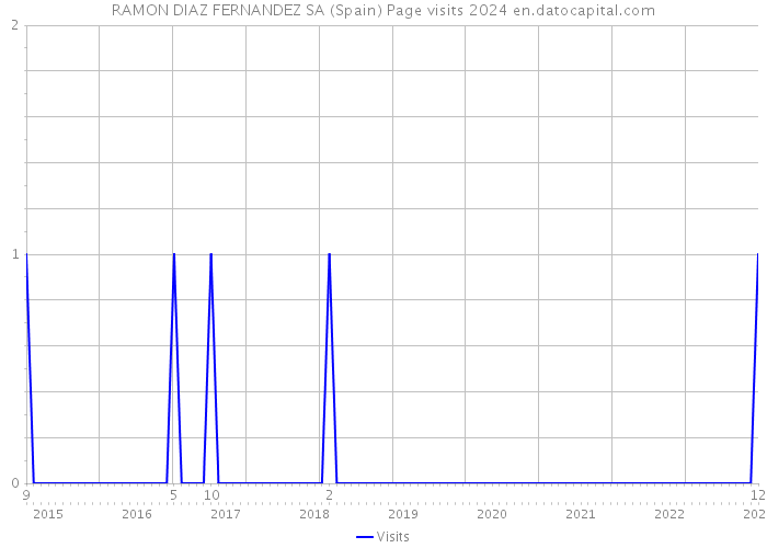 RAMON DIAZ FERNANDEZ SA (Spain) Page visits 2024 