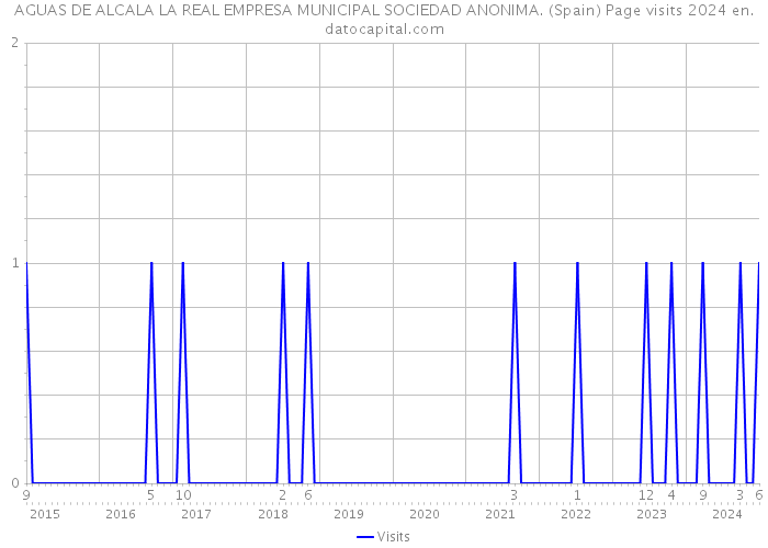 AGUAS DE ALCALA LA REAL EMPRESA MUNICIPAL SOCIEDAD ANONIMA. (Spain) Page visits 2024 