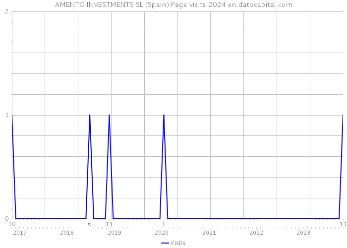 AMENTO INVESTMENTS SL (Spain) Page visits 2024 