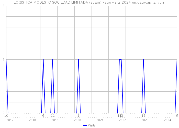 LOGISTICA MODESTO SOCIEDAD LIMITADA (Spain) Page visits 2024 