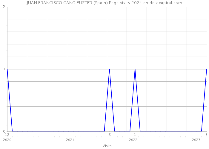 JUAN FRANCISCO CANO FUSTER (Spain) Page visits 2024 