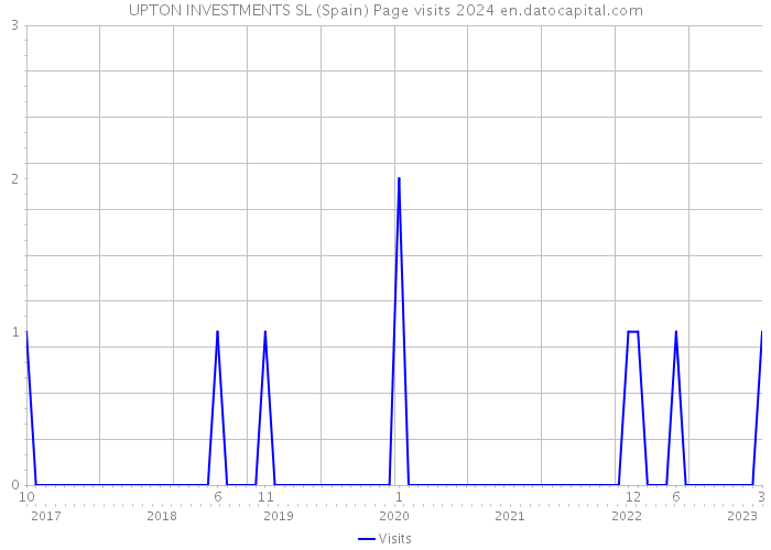 UPTON INVESTMENTS SL (Spain) Page visits 2024 