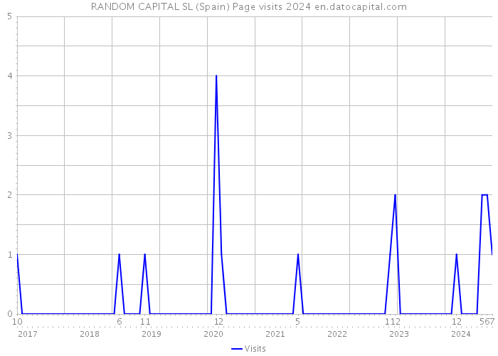 RANDOM CAPITAL SL (Spain) Page visits 2024 