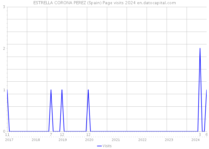 ESTRELLA CORONA PEREZ (Spain) Page visits 2024 