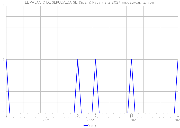 EL PALACIO DE SEPULVEDA SL. (Spain) Page visits 2024 