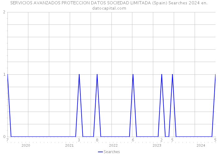 SERVICIOS AVANZADOS PROTECCION DATOS SOCIEDAD LIMITADA (Spain) Searches 2024 