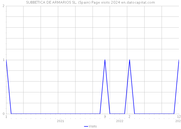SUBBETICA DE ARMARIOS SL. (Spain) Page visits 2024 