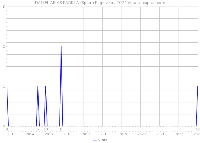 DANIEL ARIAS PADILLA (Spain) Page visits 2024 