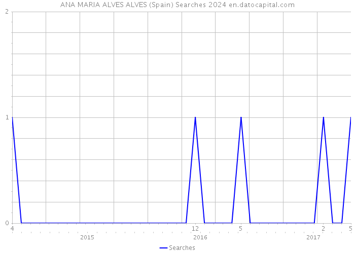 ANA MARIA ALVES ALVES (Spain) Searches 2024 