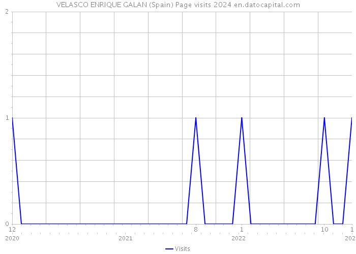 VELASCO ENRIQUE GALAN (Spain) Page visits 2024 