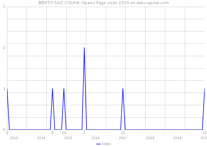 BENITO SAIZ COLINA (Spain) Page visits 2024 