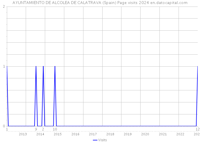 AYUNTAMIENTO DE ALCOLEA DE CALATRAVA (Spain) Page visits 2024 