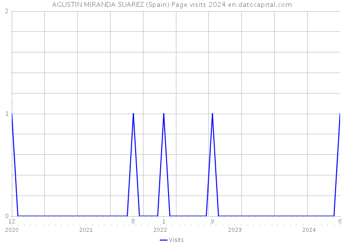 AGUSTIN MIRANDA SUAREZ (Spain) Page visits 2024 