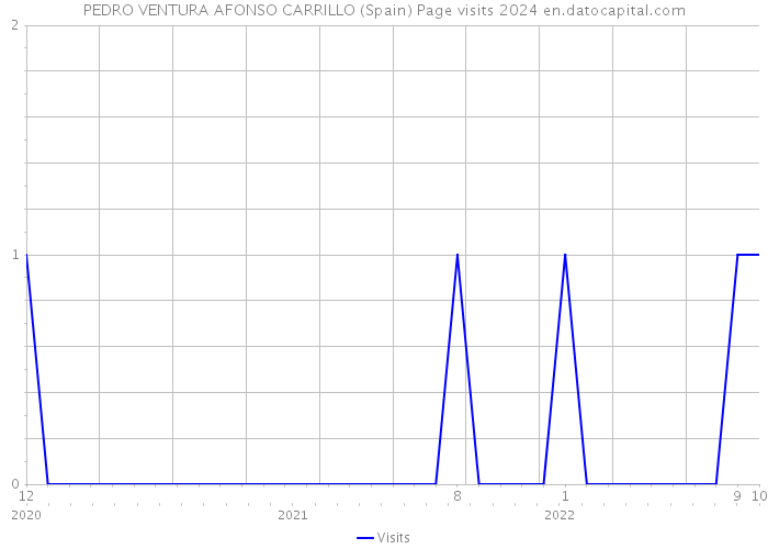 PEDRO VENTURA AFONSO CARRILLO (Spain) Page visits 2024 