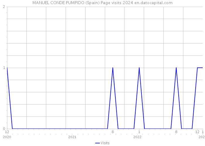 MANUEL CONDE PUMPIDO (Spain) Page visits 2024 
