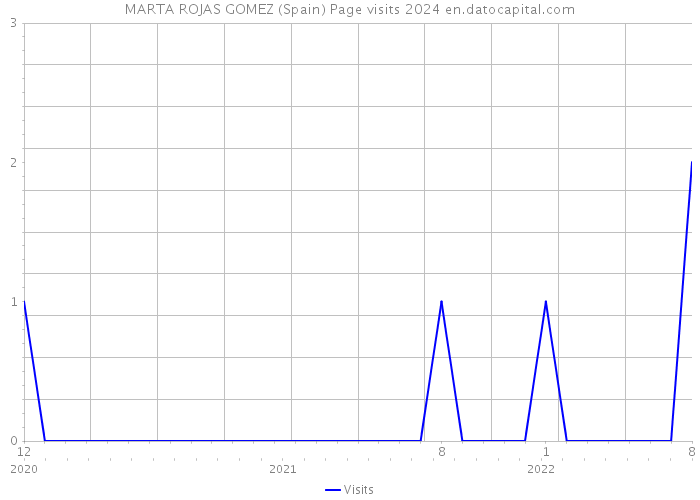 MARTA ROJAS GOMEZ (Spain) Page visits 2024 