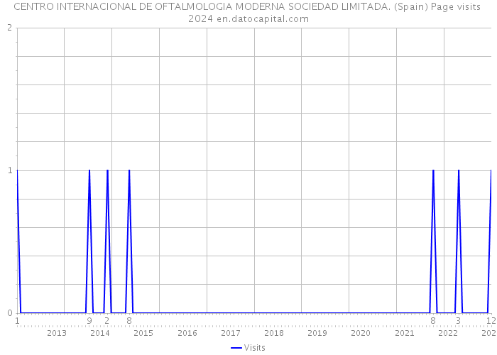 CENTRO INTERNACIONAL DE OFTALMOLOGIA MODERNA SOCIEDAD LIMITADA. (Spain) Page visits 2024 