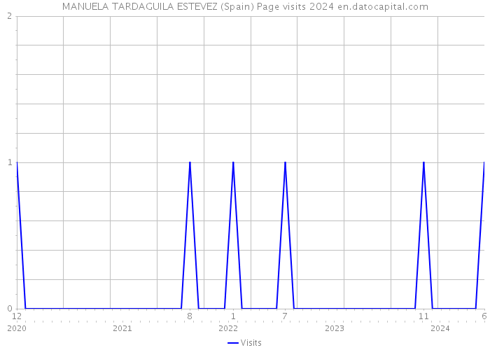 MANUELA TARDAGUILA ESTEVEZ (Spain) Page visits 2024 
