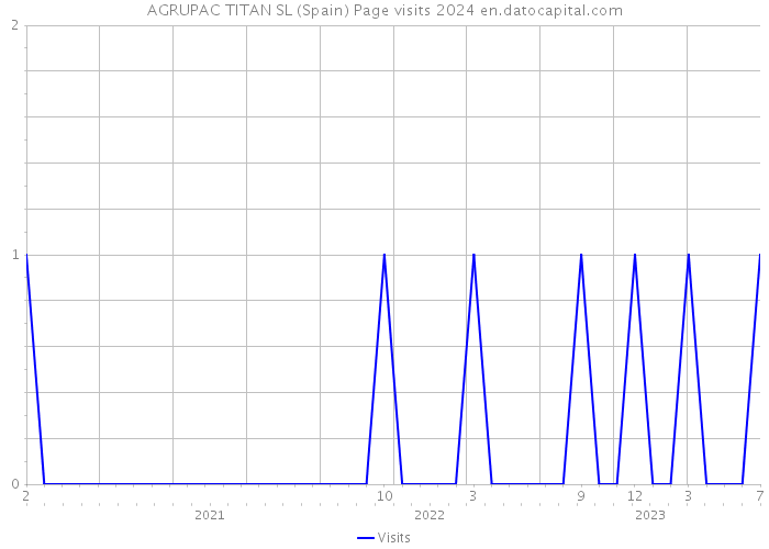 AGRUPAC TITAN SL (Spain) Page visits 2024 