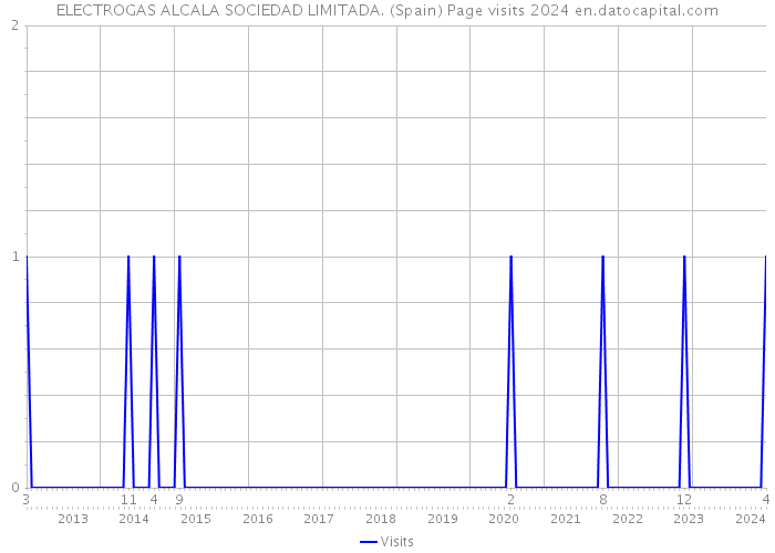 ELECTROGAS ALCALA SOCIEDAD LIMITADA. (Spain) Page visits 2024 