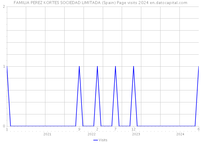 FAMILIA PEREZ KORTES SOCIEDAD LIMITADA (Spain) Page visits 2024 