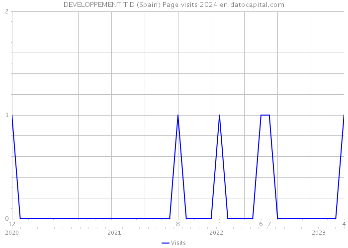 DEVELOPPEMENT T D (Spain) Page visits 2024 