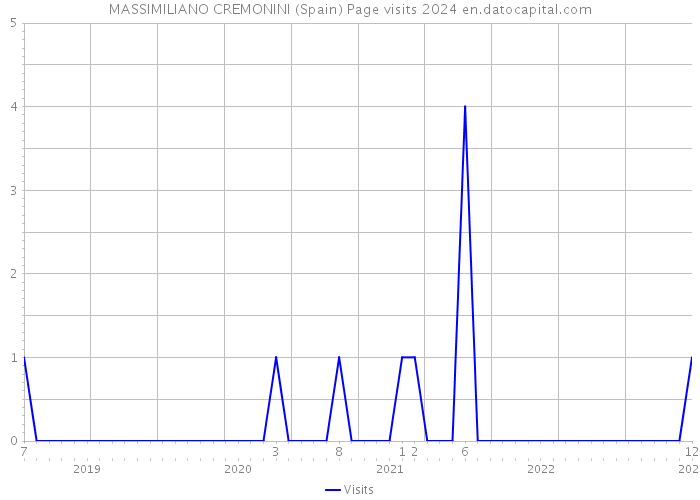 MASSIMILIANO CREMONINI (Spain) Page visits 2024 