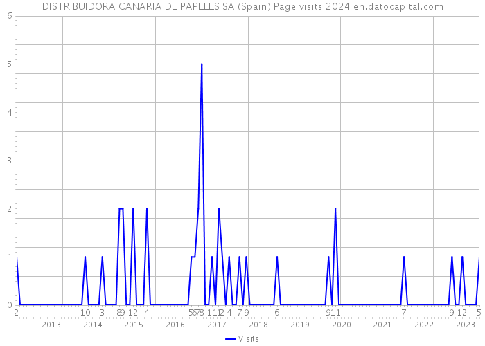 DISTRIBUIDORA CANARIA DE PAPELES SA (Spain) Page visits 2024 