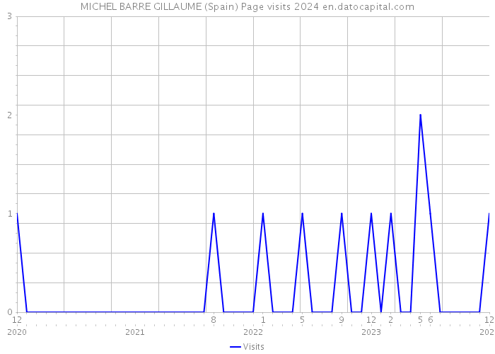 MICHEL BARRE GILLAUME (Spain) Page visits 2024 