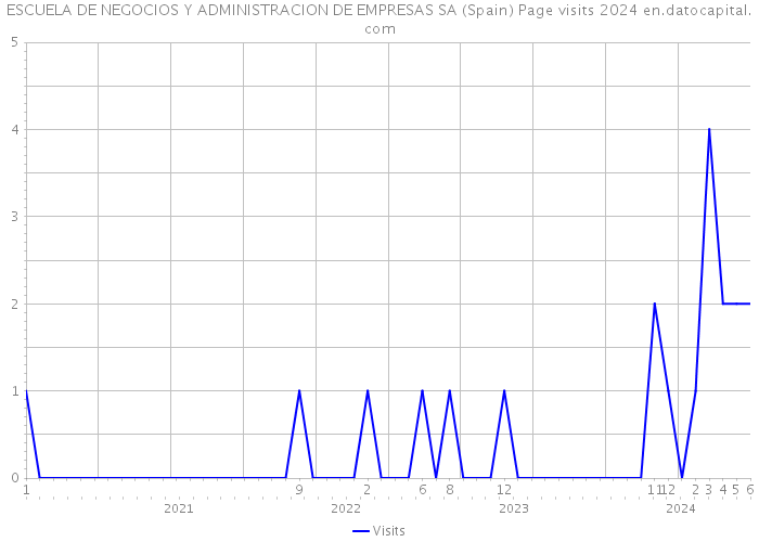 ESCUELA DE NEGOCIOS Y ADMINISTRACION DE EMPRESAS SA (Spain) Page visits 2024 