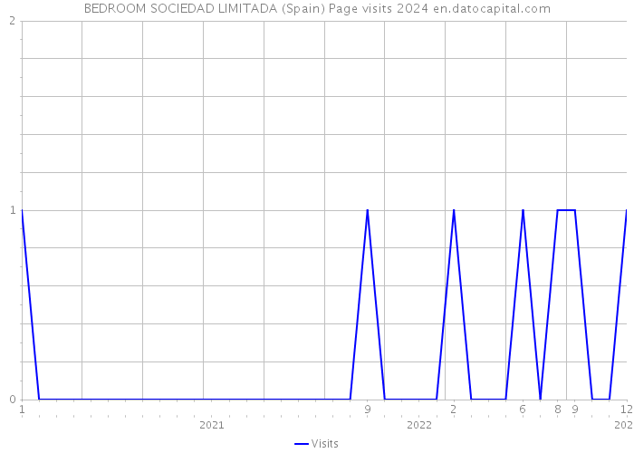 BEDROOM SOCIEDAD LIMITADA (Spain) Page visits 2024 