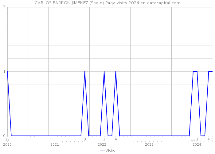 CARLOS BARRON JIMENEZ (Spain) Page visits 2024 