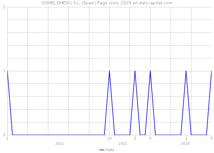 OSMEL DHESIG S.L. (Spain) Page visits 2024 