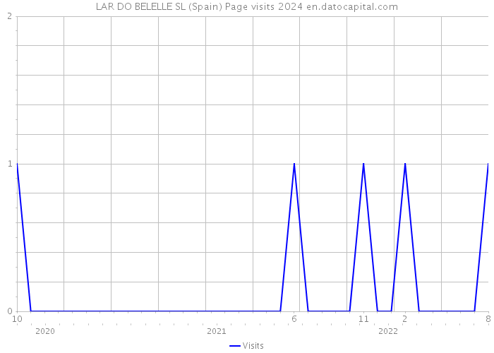 LAR DO BELELLE SL (Spain) Page visits 2024 