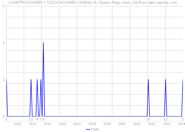 CONSTRUCCIONES Y COLOCACIONES CONDAL SL (Spain) Page visits 2024 